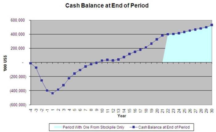 Cash Flow Chart