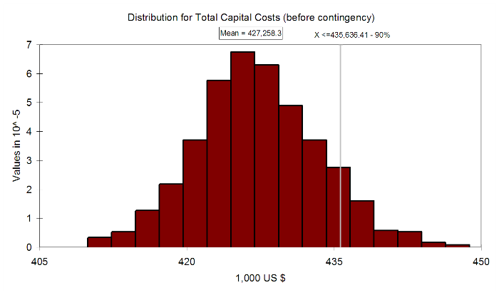 Monte Carlo Simulation