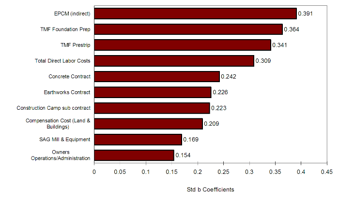 Tornado Chart