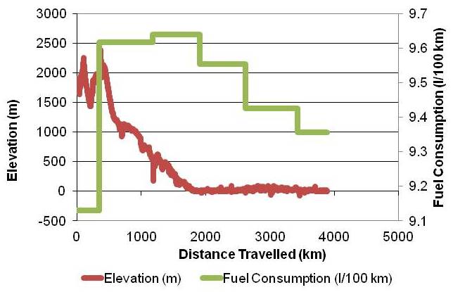 Elevation and Fuel Consumption