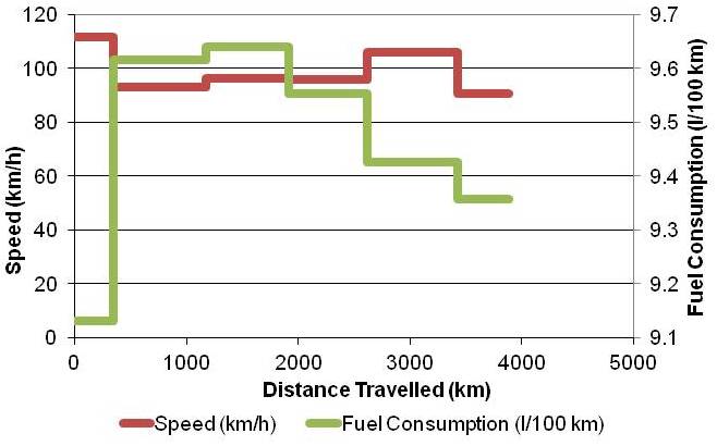 Speed and Fuel Consumption