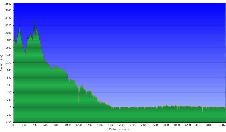 Trip profile